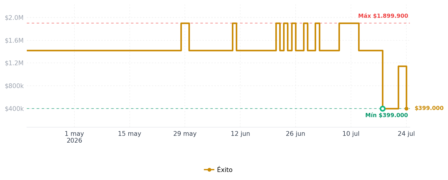 Historial de precios de Micrófono Dji Mic 2 (2 Tx + 1 Rx + Estuche De Carga) Micrófono Dji Mic 2 (2 Tx + 1 Rx + Estuche De Carga)