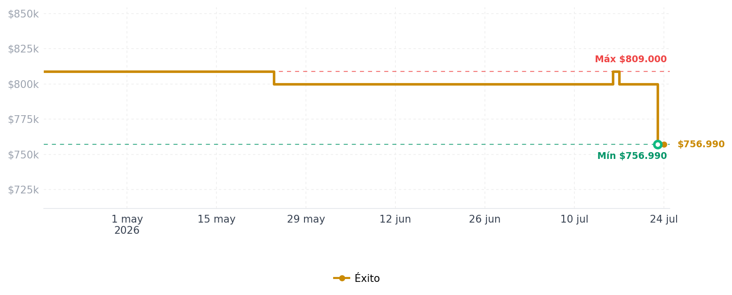 Historial de precios de Control Dji Rc N3 Control Dji Rc N3