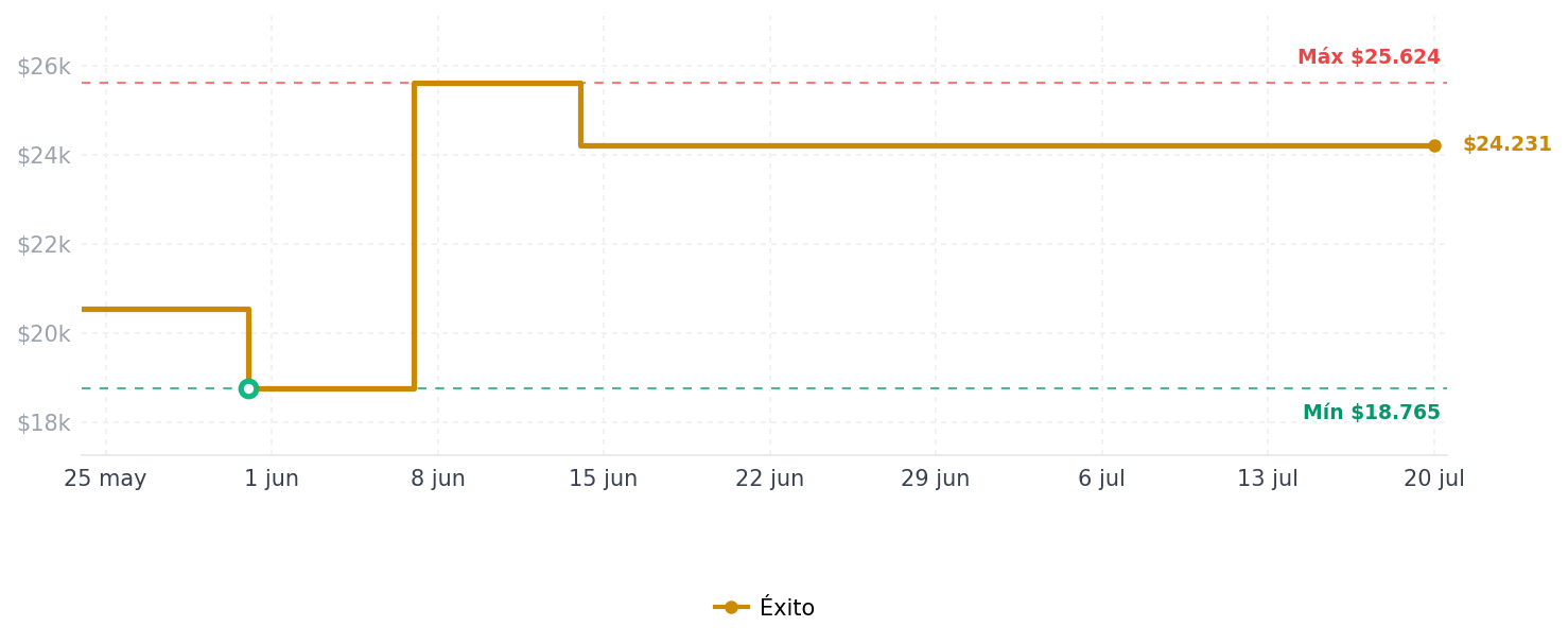 Historial de precios de Grifo Giratorio Cocina 360 Rociador Cascada Lluvia 4 En 1 Grifo Giratorio Cocina 360 Rociador Cascada Lluvia 4 En 1