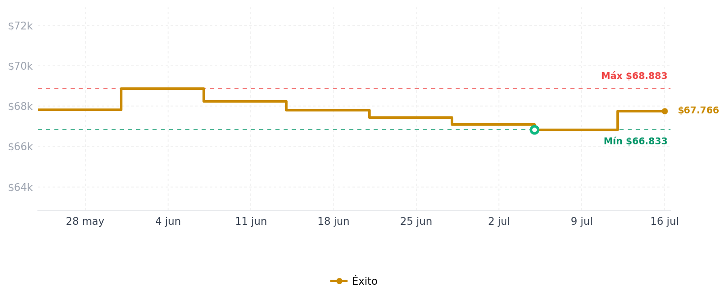 Historial de precios de Platero Escurridor Organizador De Loza + Escurridor De Plato Hogar Platero Escurridor Organizador De Loza + Escurridor De Plato Hogar