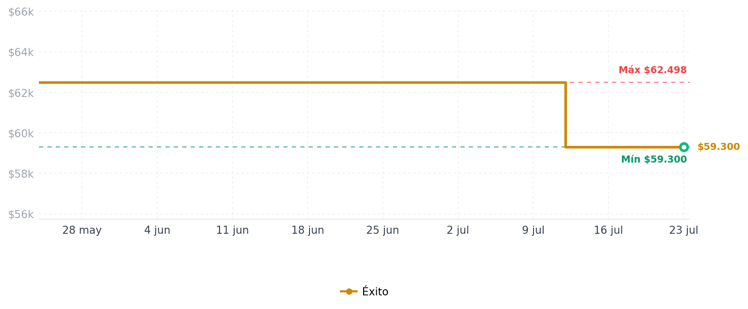 Historial de precios de Copa 1.3/8 Pulgadas 6 Puntas De Uso Pesado Urrea Cuadrante 1/2 Pulgadas Copa 1.3/8 Pulgadas 6 Puntas De Uso Pesado Urrea Cuadrante 1/2 Pulgadas