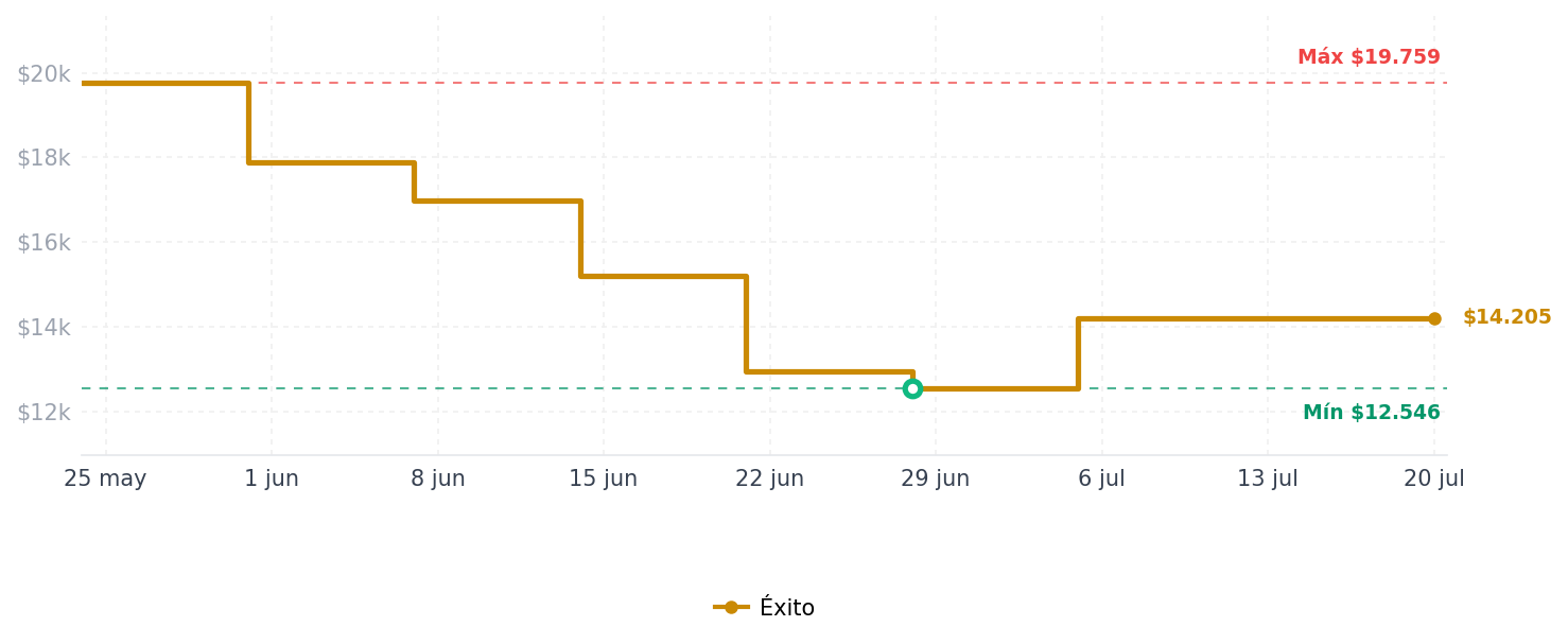 Historial de precios de Cafetera Prensa Manual 800Ml, Café Intenso Y Fácil De Preparar Cafetera Prensa Manual 800Ml, Café Intenso Y Fácil De Preparar