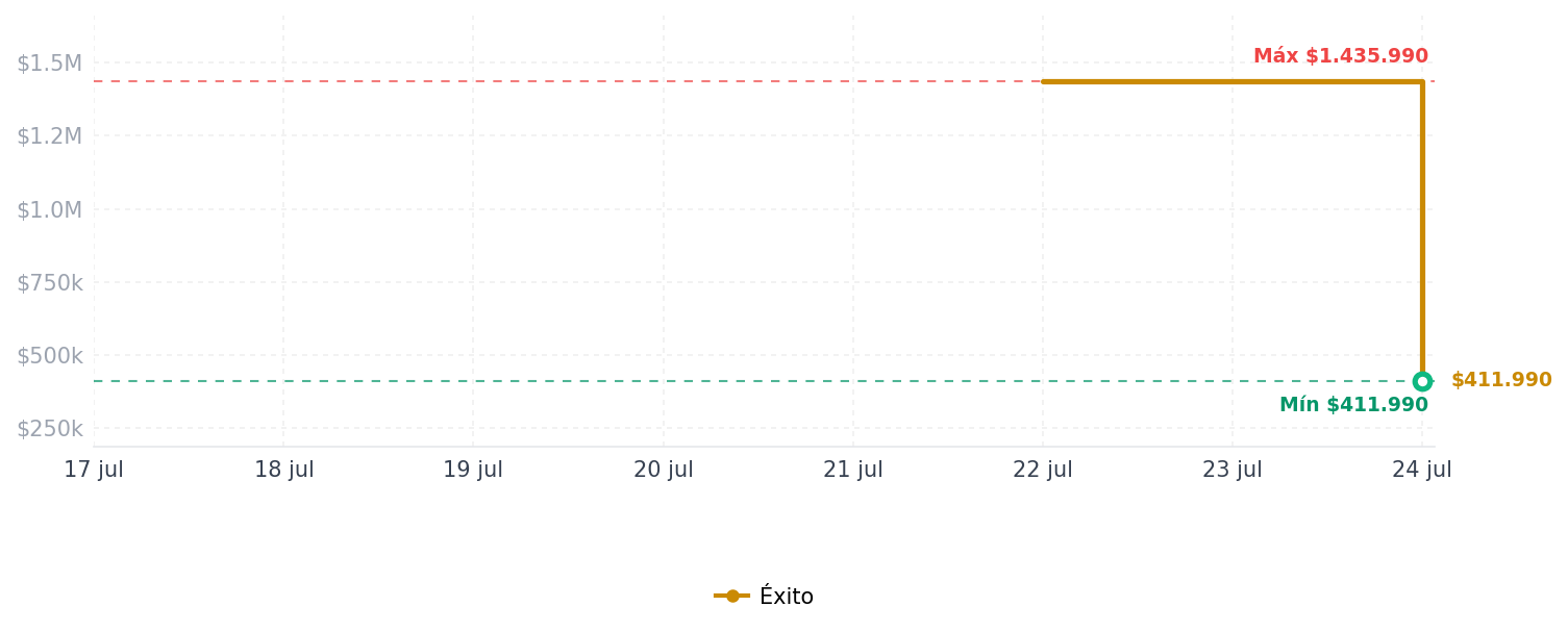 Historial de precios de Transmisor Rode Wireless Me Transmisor Rode Wireless Me
