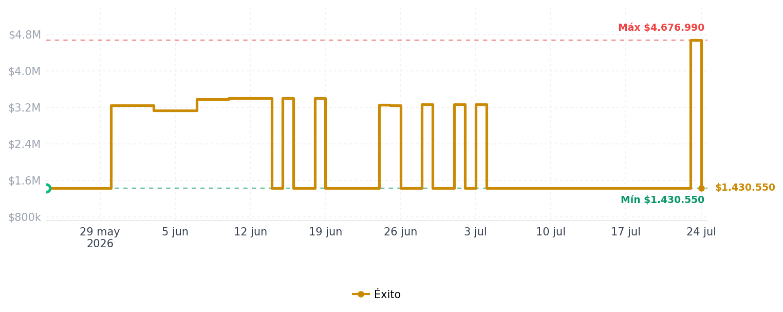 Historial de precios de Aspiradora Robótica Ecovacs N30 Pro Omni Aspiradora Robótica Ecovacs N30 Pro Omni