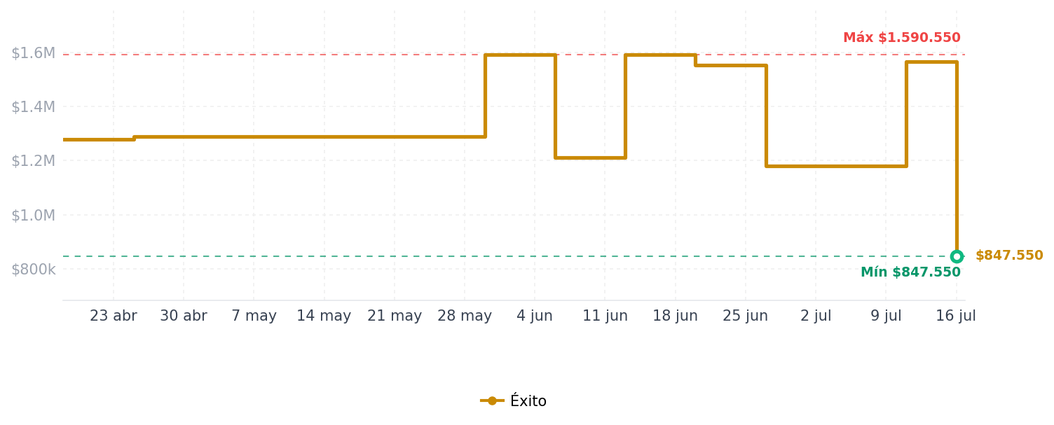 Historial de precios de Monitor Curvo Juegos Asus Tuf 27 pulgadas 2560X1440 Vg27wq3b 180Hz Monitor Curvo Juegos Asus Tuf 27 pulgadas 2560X1440 Vg27wq3b 180Hz