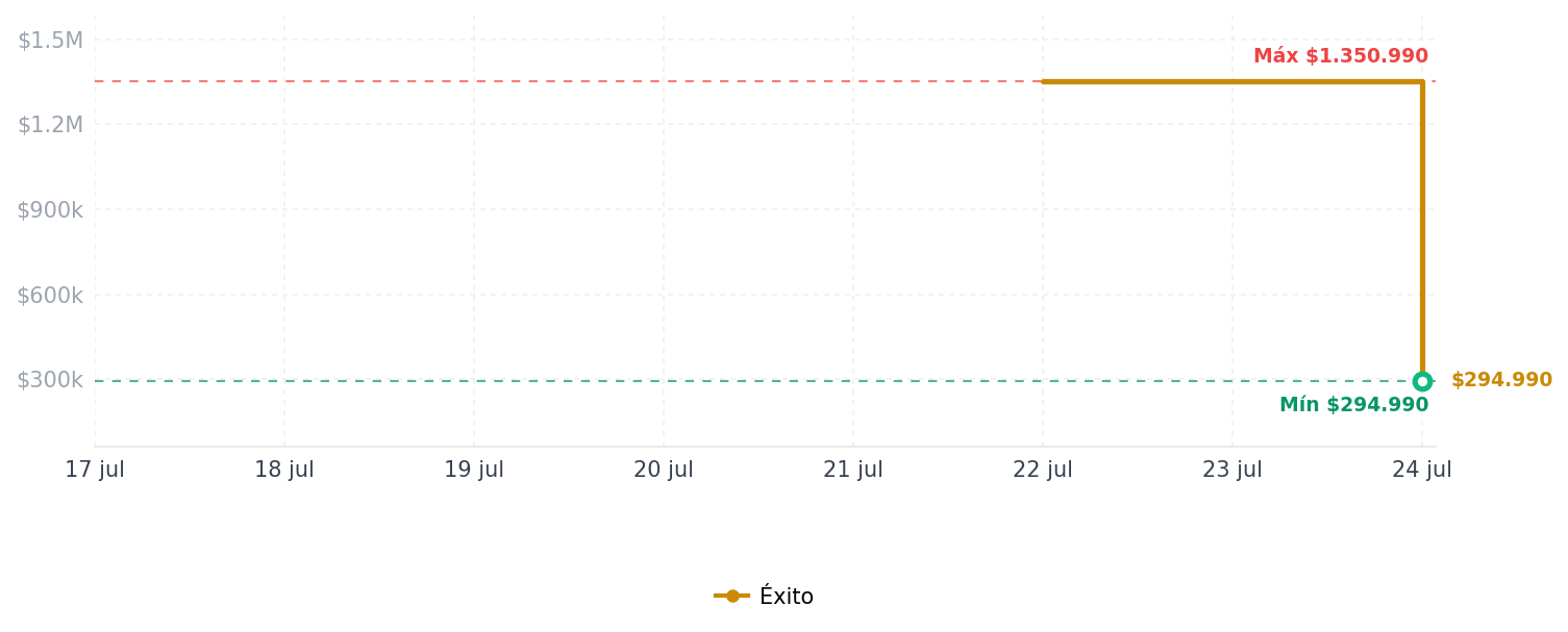 Historial de precios de Kit De 2 Baterías Enduro Para Hero13 Kit De 2 Baterías Enduro Para Hero13