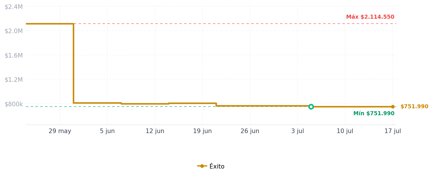 Historial de precios de Aspiradora Vertical Inalámbrica Shark Pet Pro Iz340h Multiflex Aspiradora Vertical Inalámbrica Shark Pet Pro Iz340h Multiflex