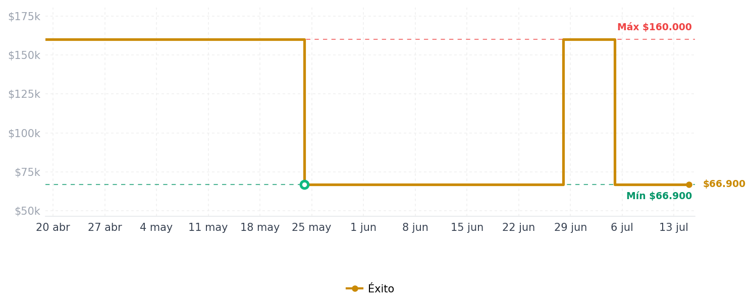 Historial de precios de Body Cam Profesional Con Grabación Continua Body Cam Profesional Con Grabación Continua