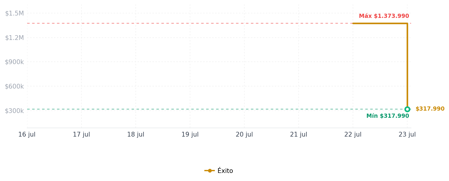 Historial de precios de Hub De Carga Para Dji Flip Hub De Carga Para Dji Flip