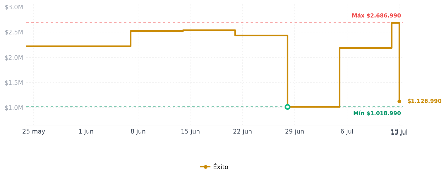 Historial de precios de Freidora Sharkninja 8 En 1 Acero Inoxidable Negro Funciones: Freír, Asar, Hornear, Tostar, Deshidratar 19.7 pulgadas X 15.1 Freidora Sharkninja 8 En 1 Acero Inoxidable Negro Funciones: Freír, Asar, Hornear, Tostar, Deshidratar 19.7 pulgadas X 15.1