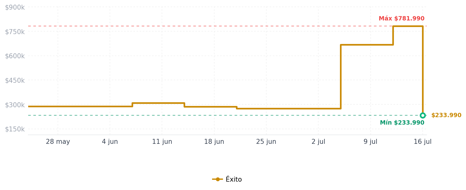 Historial de precios de Aspiradora Midea Eureka 3 En 1 2 Amperios Ligera 1.8 Kg Boquilla Captura Desechos Grandes Aspiradora Midea Eureka 3 En 1 2 Amperios Ligera 1.8 Kg Boquilla Captura Desechos Grandes