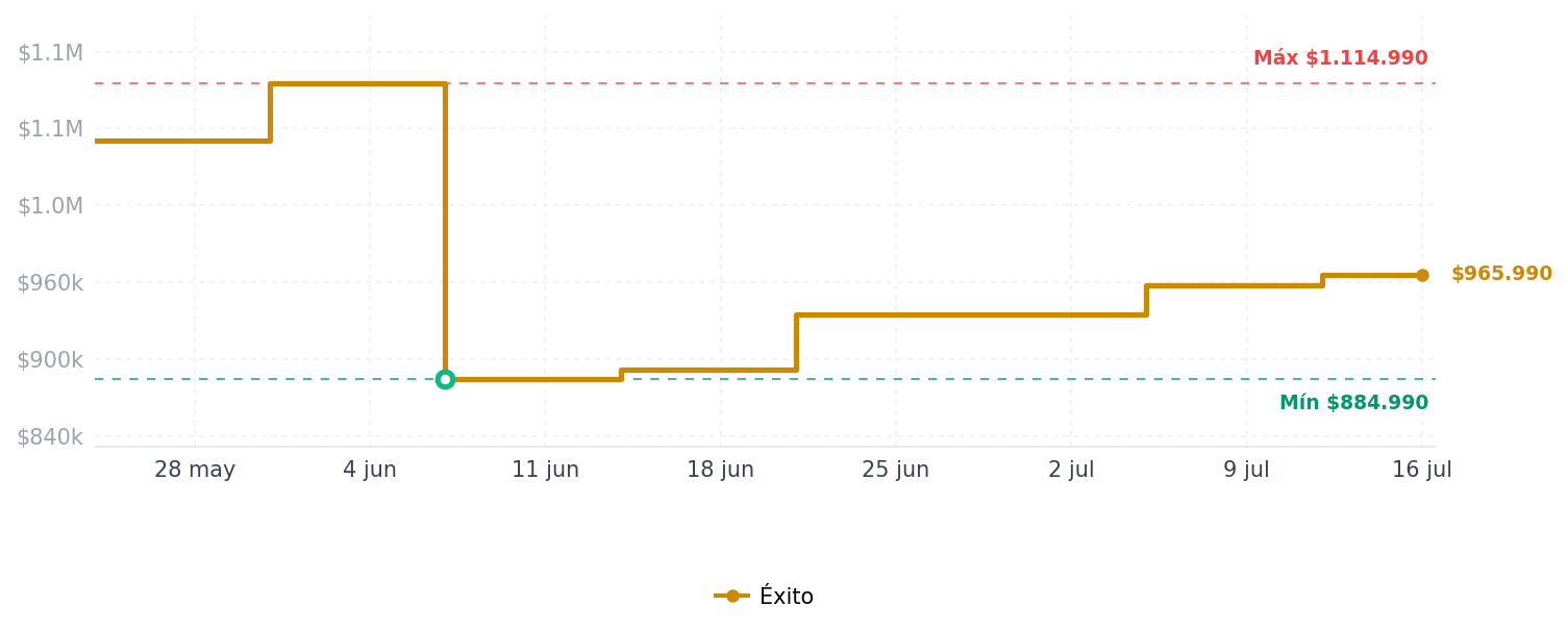 Historial de precios de Horno Microondas De Encimera Chefman De 1.1 Pies Cúbicos 1000 W Horno Microondas De Encimera Chefman De 1.1 Pies Cúbicos 1000 W