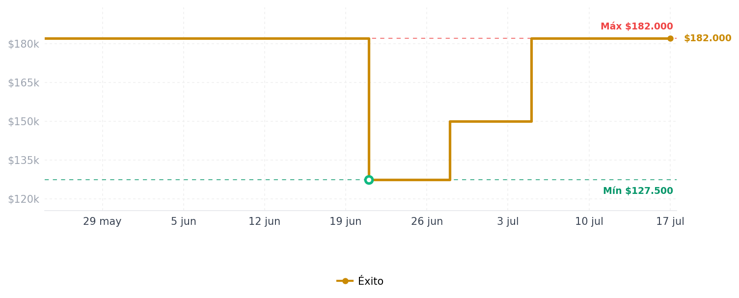 Historial de precios de Llave Expansion De 15 pulgadas Mango Ergonomico Llave Expansion De 15 pulgadas Mango Ergonomico