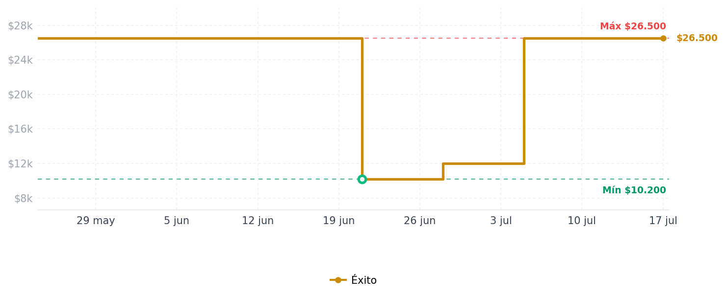 Historial de precios de Llave Copa Cuadrante De 3/8 pulgadas 6Pt Copa E Torx E10 (2 Unds) Llave Copa Cuadrante De 3/8 pulgadas 6Pt Copa E Torx E10 (2 Unds)
