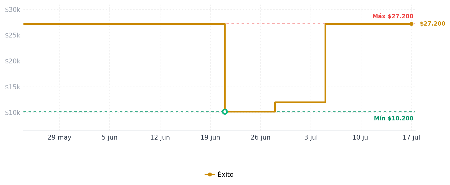 Historial de precios de Llave Copa Cuadrante De 3/8 pulgadas 6Pt Copa Larga 1/2 pulgadas Llave Copa Cuadrante De 3/8 pulgadas 6Pt Copa Larga 1/2 pulgadas