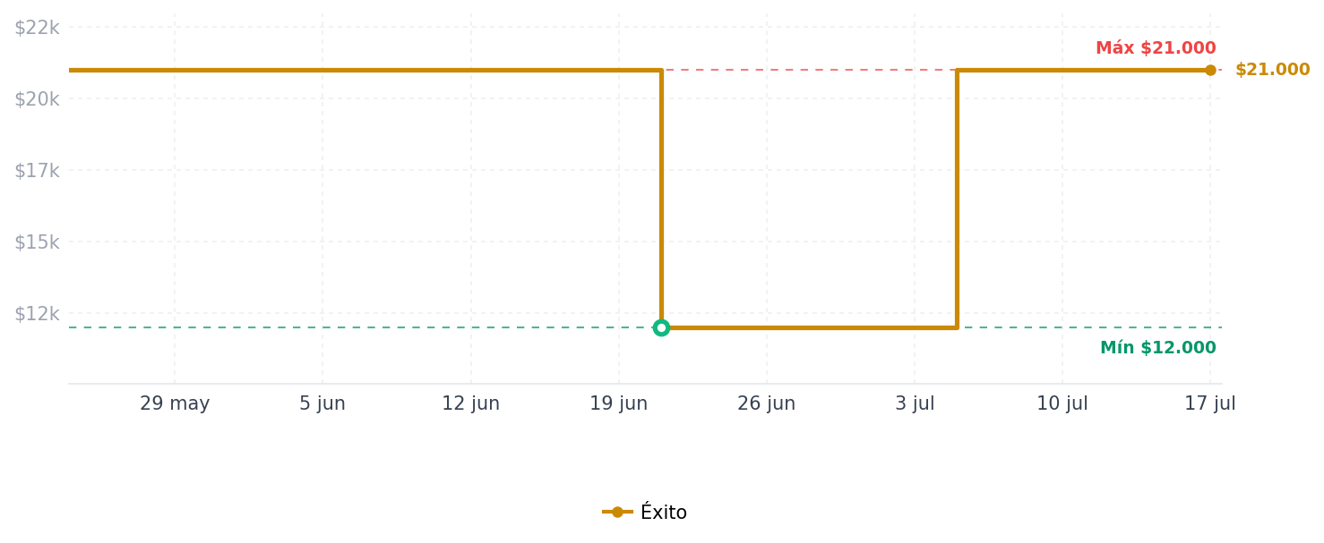 Historial de precios de Lija De Agua Omega G 500 (3 Unds) Lija De Agua Omega G 500 (3 Unds)