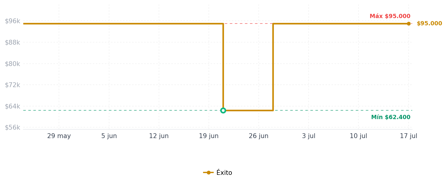 Historial de precios de Pinza Porta Electrodo De 300 Amp Brass Sweiss Pinza Porta Electrodo De 300 Amp Brass Sweiss