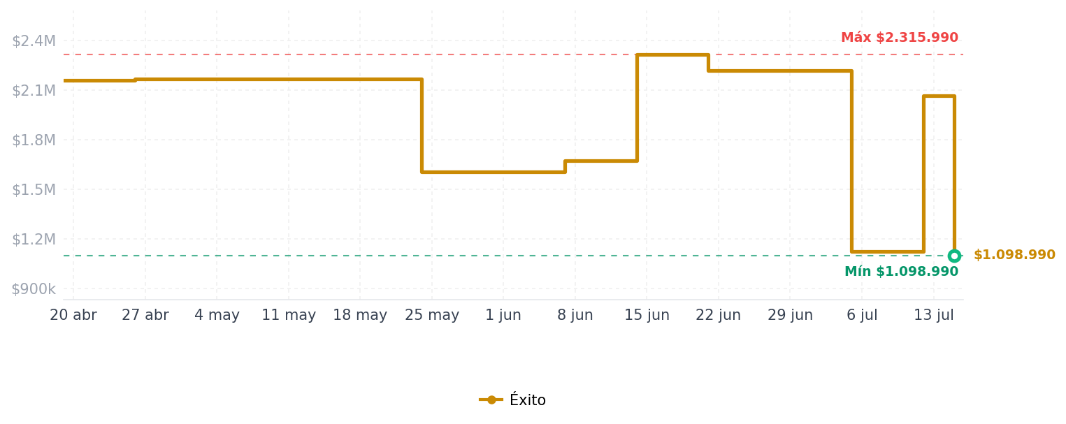 Historial de precios de Barra De Sonido Hisense 3.1 Canales Subwoofer Inalámbrico Dolby Atmos Bluetooth 5.3 Barra De Sonido Hisense 3.1 Canales Subwoofer Inalámbrico Dolby Atmos Bluetooth 5.3