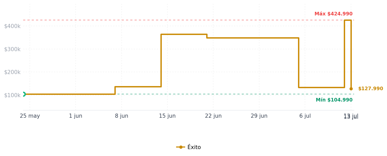 Historial de precios de Juego De Cubiertos Sharecook Acero Inoxidable 5 Piezas Acabado Satinado Juego De Cubiertos Sharecook Acero Inoxidable 5 Piezas Acabado Satinado