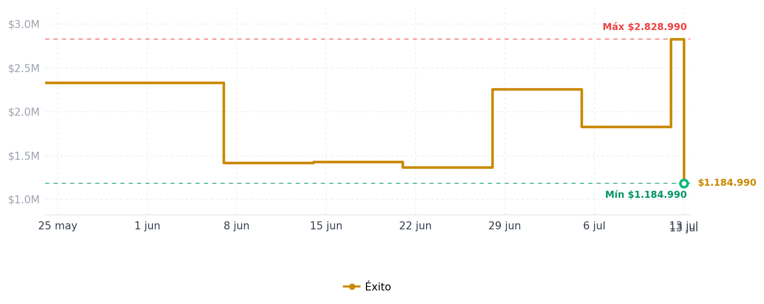 Historial de precios de Taburete Lexicon Tapizado Acolchado Madera Maciza 64.77 Cm Altura De Mostrador Taburete Lexicon Tapizado Acolchado Madera Maciza 64.77 Cm Altura De Mostrador