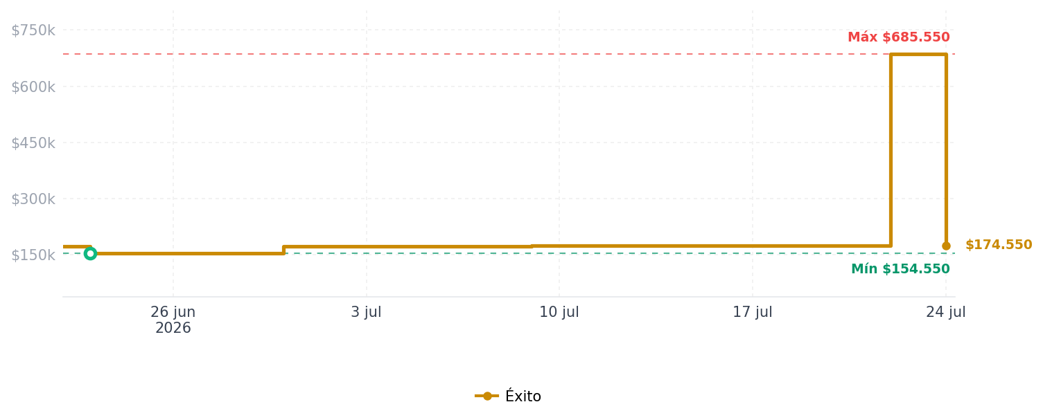 Historial de precios de Audífonos Over Ear Inalámbricos 65 Horas Con Bajos Reforzados Audífonos Over Ear Inalámbricos 65 Horas Con Bajos Reforzados