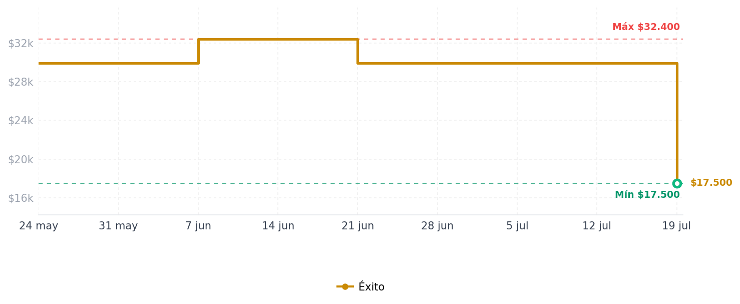 Historial de precios de Soporte de Pared Tezzio Para Parlantes x 2 Unidades Soporte de Pared Tezzio Para Parlantes x 2 Unidades