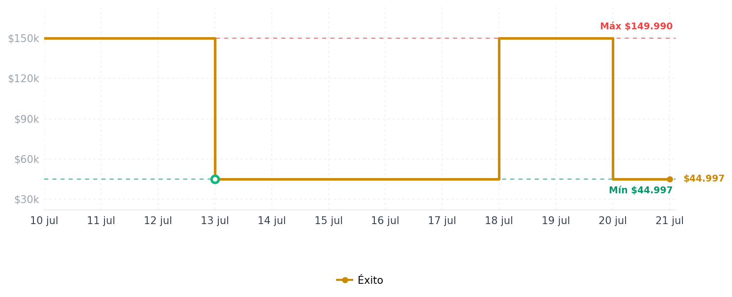 Historial de precios de Tenis Niña SWISSBRAND Tenis Para Nina 30BCOPLATA