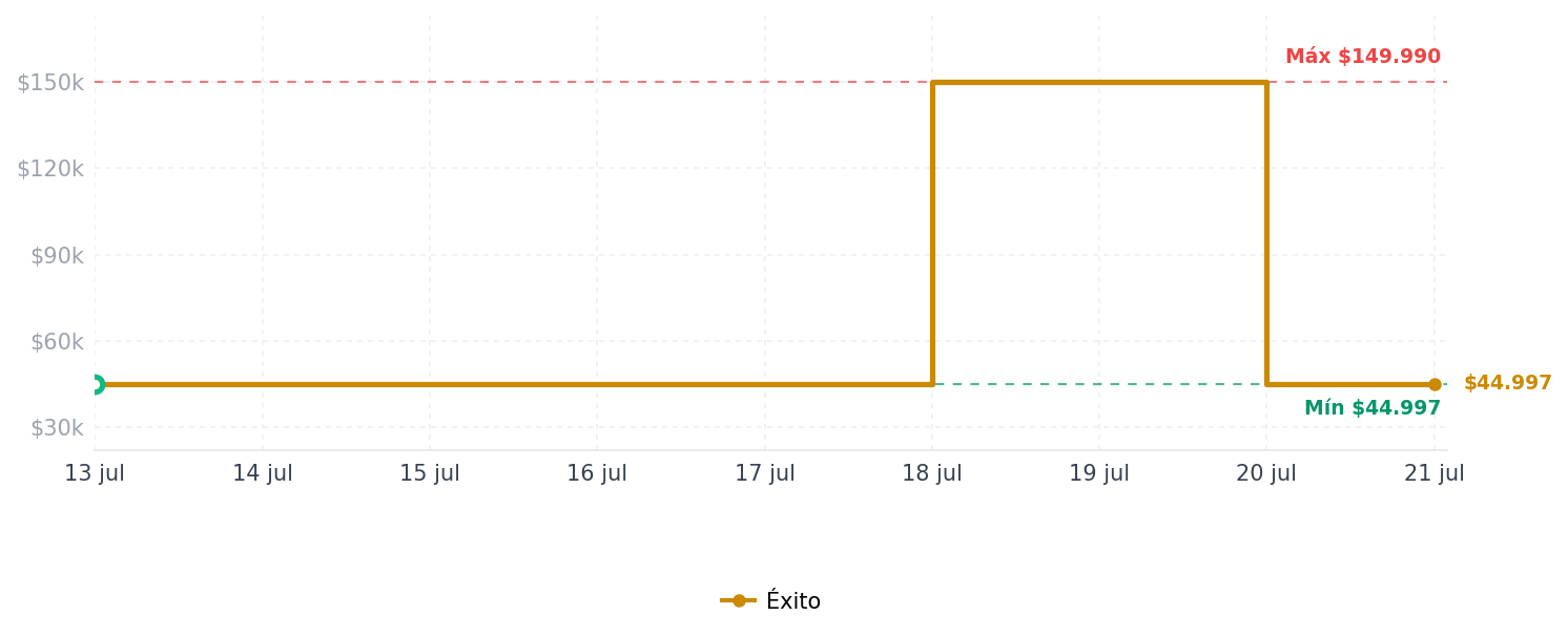 Historial de precios de Tenis Niña SWISSBRAND Tenis Para Nina 33BCOPLATA