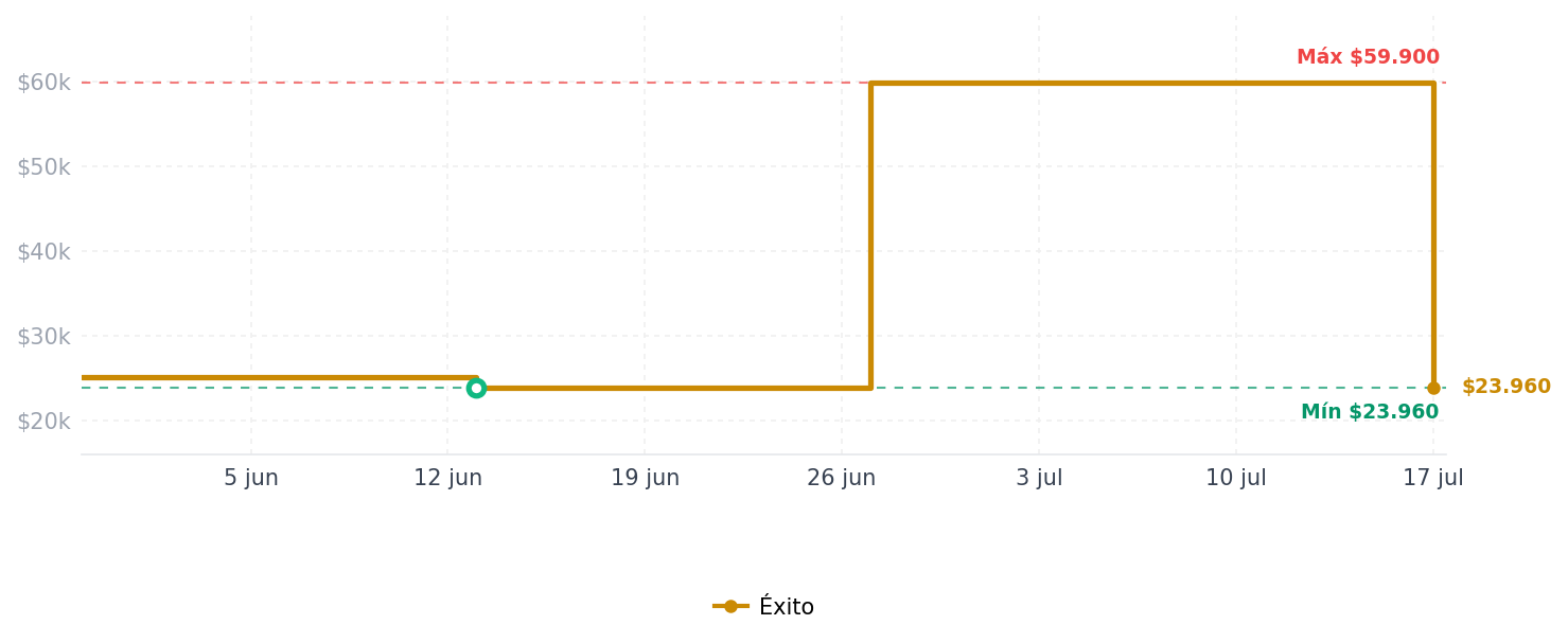 Historial de precios de Organizador De Tapas Essenza  ESSENZA S61183 Organizador De Tapas Essenza  ESSENZA S61183