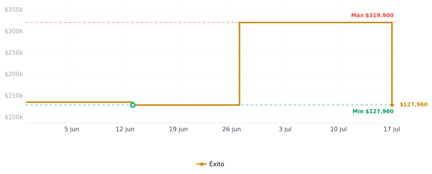Historial de precios de Organizador Movil 3 Niveles ESSENZA S60926 Organizador Movil 3 Niveles ESSENZA S60926