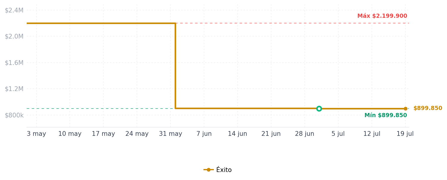 Historial de precios de Celular INFINIX HOT 60 PRO+ 256 GB 8 GB RAM Gris Titanio Celular INFINIX HOT 60 PRO+ 256 GB 8 GB RAM Gris Titanio