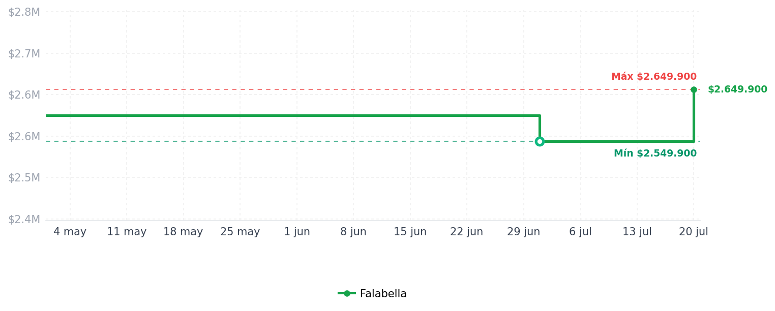 Historial de precios de Lavadora Secadora Carga Frontal Eléctrica 11,5 Kg WD11T4046BX/CO Inoxidable