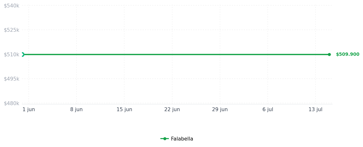 Historial de precios de Campana Retráctil 60cm CX4100 Negro