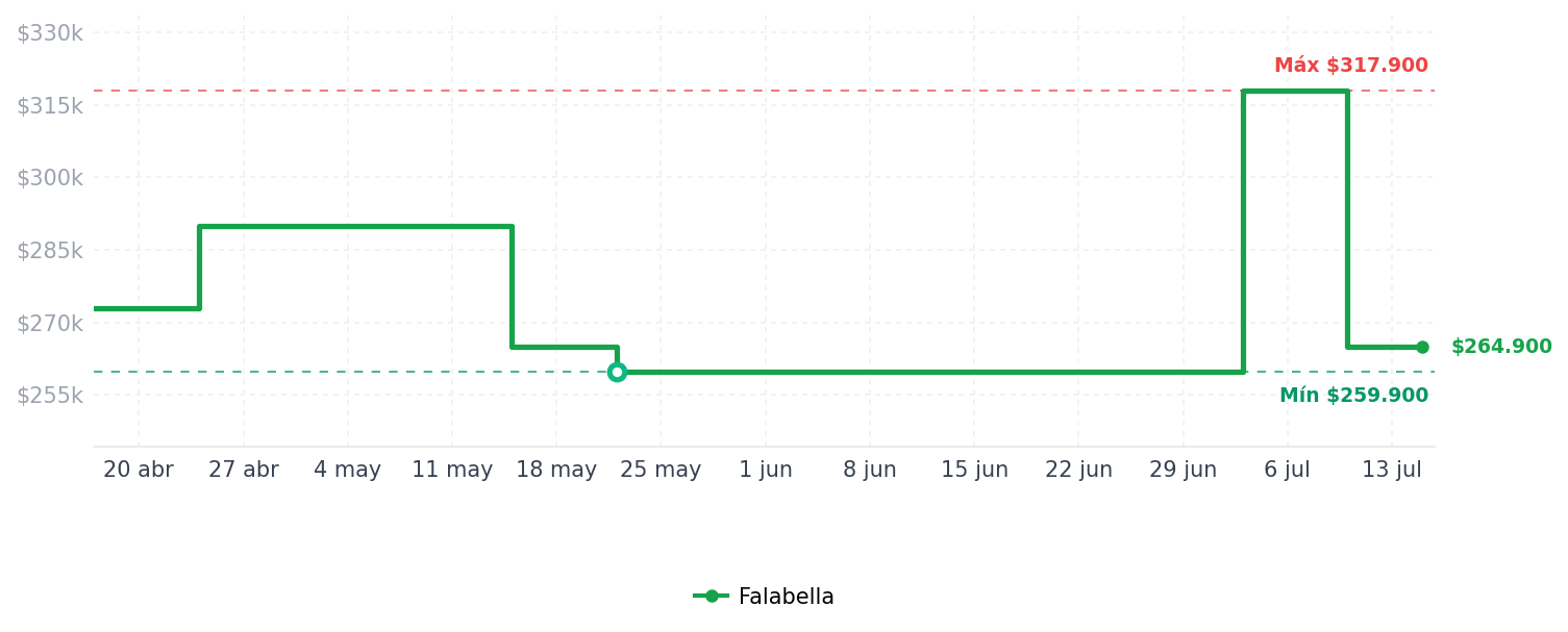 Historial de precios de Selladora de Bolsas 40 Cms