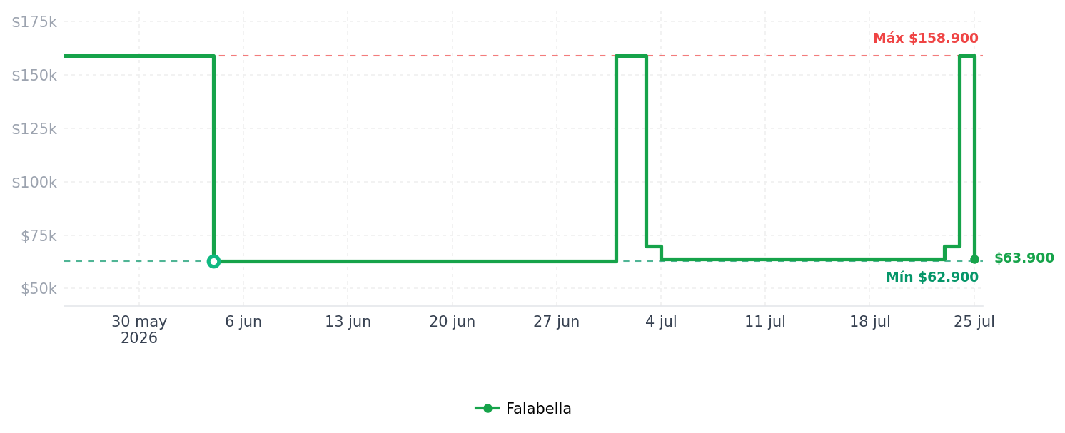 Historial de precios de Walkie Talkie Radio Bidireccional Largo Alcance Bf -888s