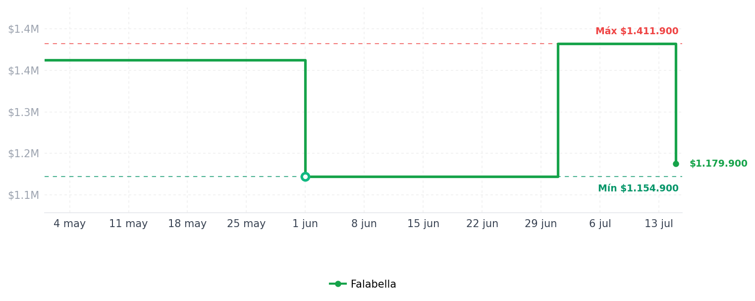 Historial de precios de Malteadora 2 Puestos Uso Comercial para Negocio