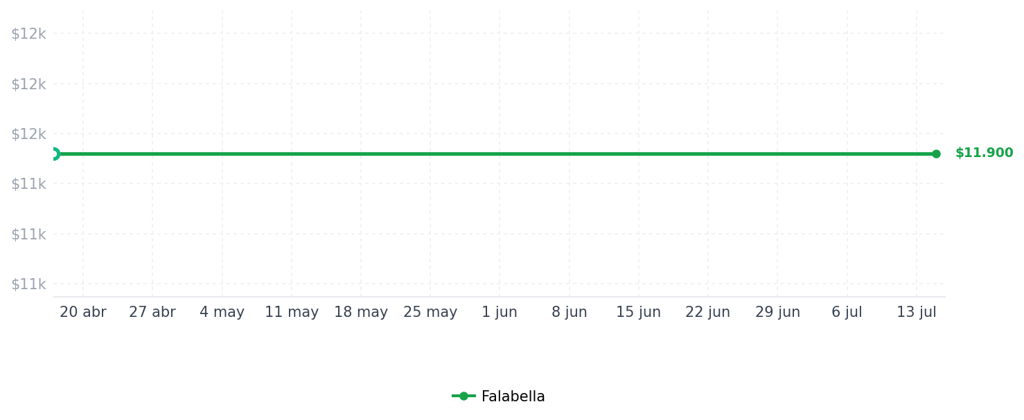 Historial de precios de Recogedor de Piso
