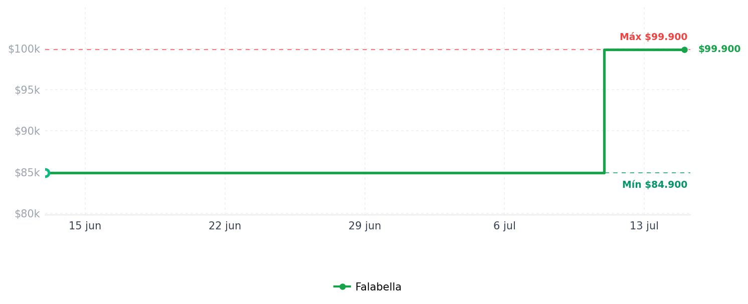 Historial de precios de Calentador Ambiente Portátil Handy Heater Calefacción