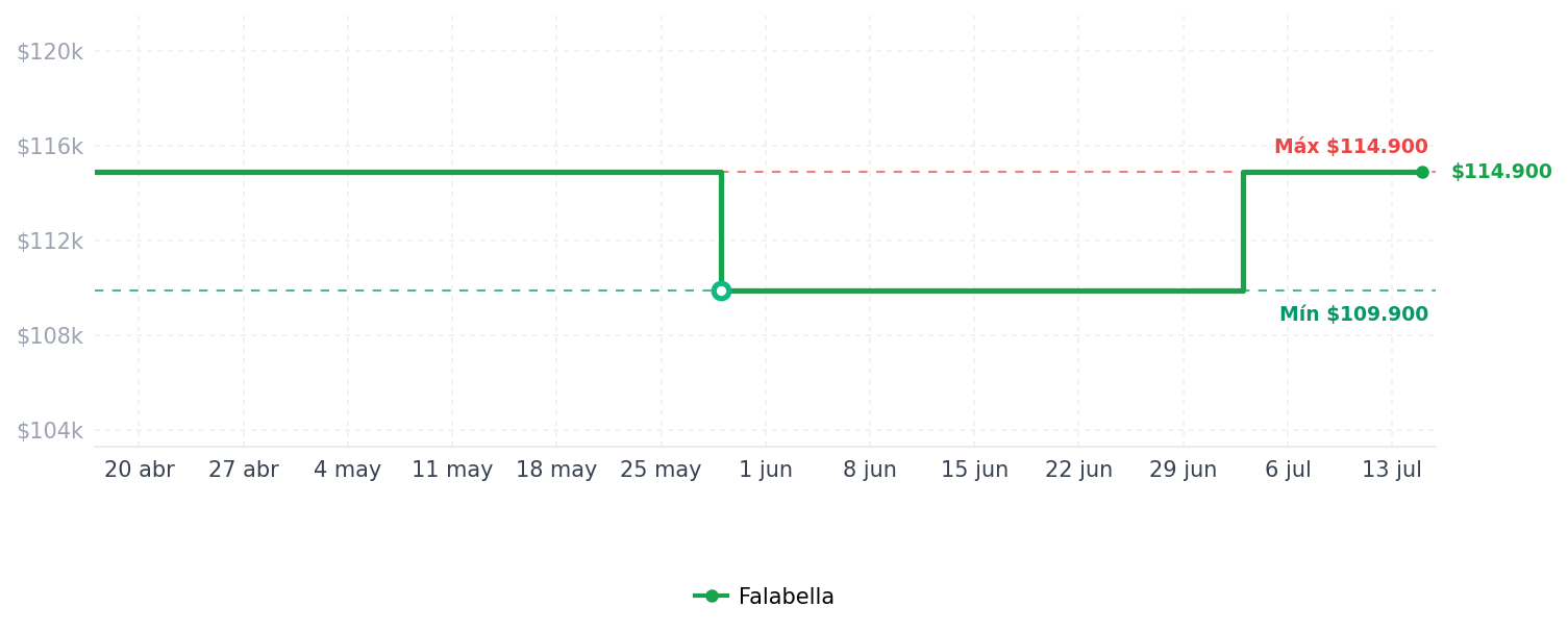 Historial de precios de Máquina Antidherenete para Hacer Waffles Forma de Corazón