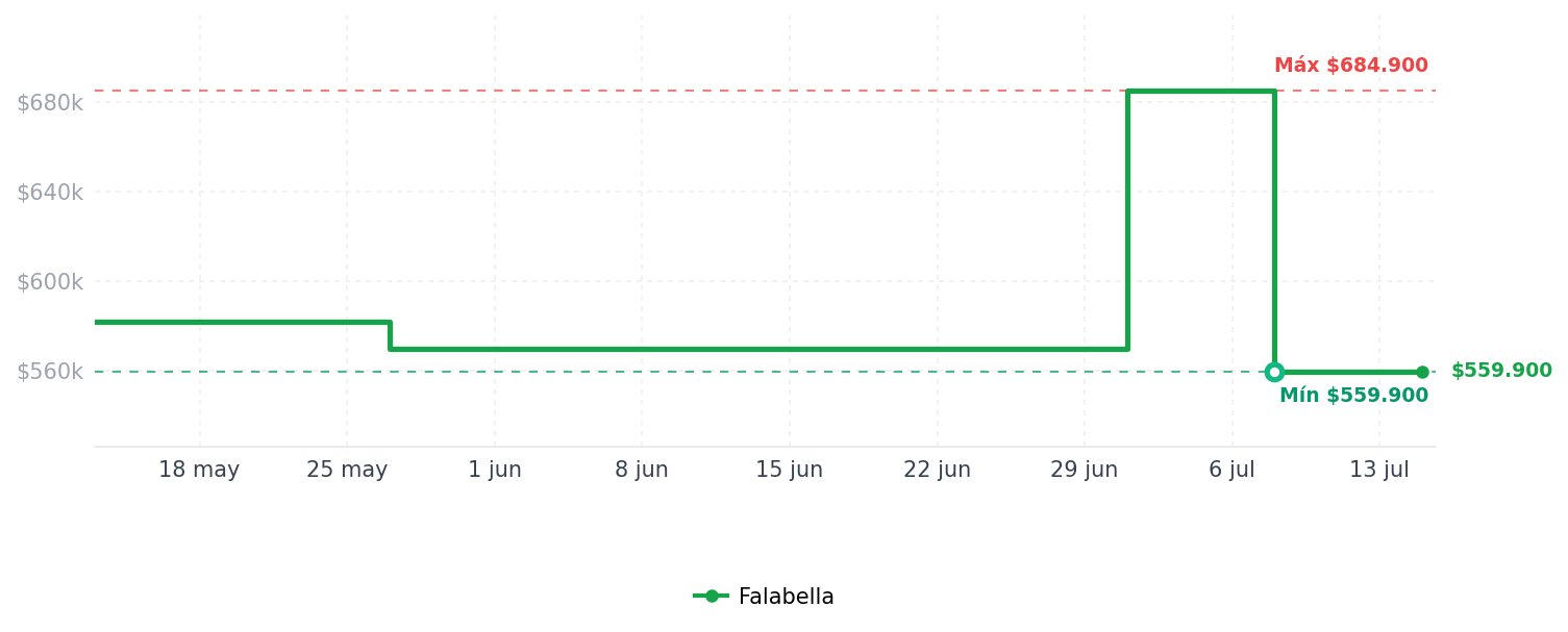 Historial de precios de Estufa de Piso 51 Cm 4 Puestos Negro