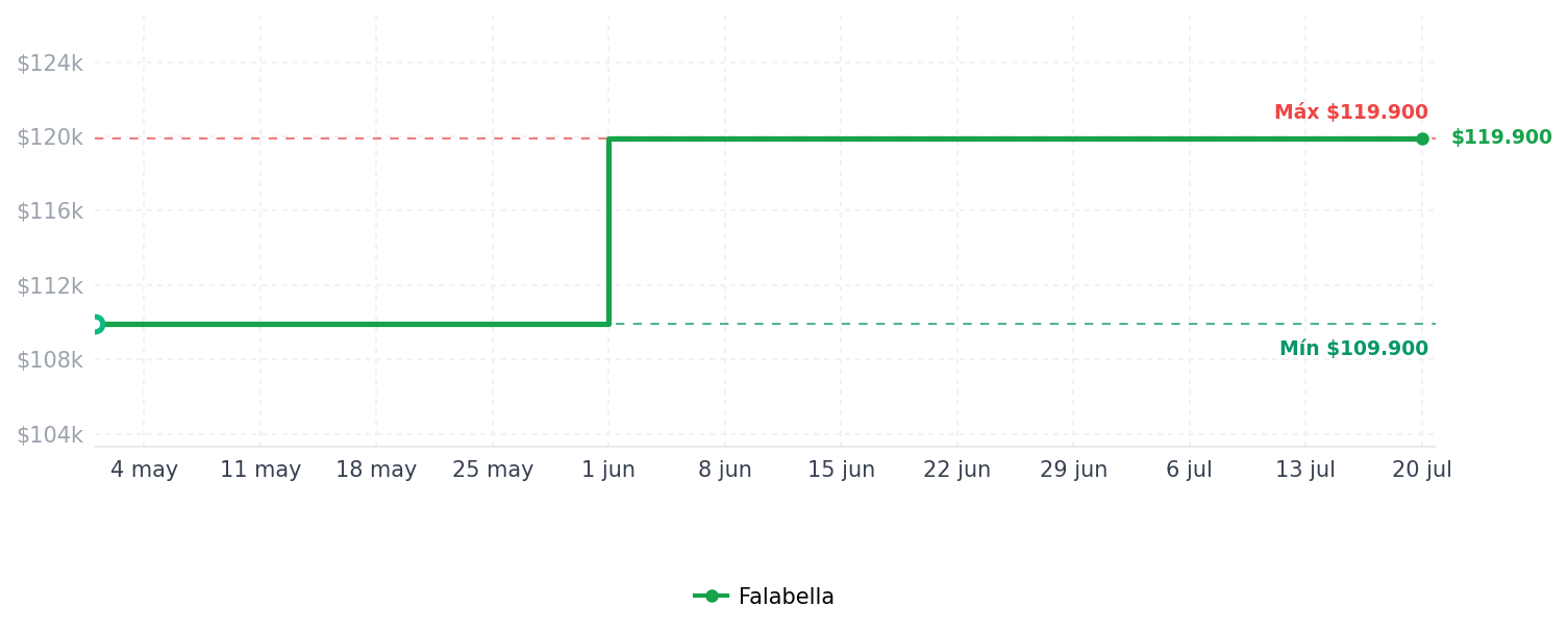 Historial de precios de Cafetera con Filtro 49316 12 Tazas