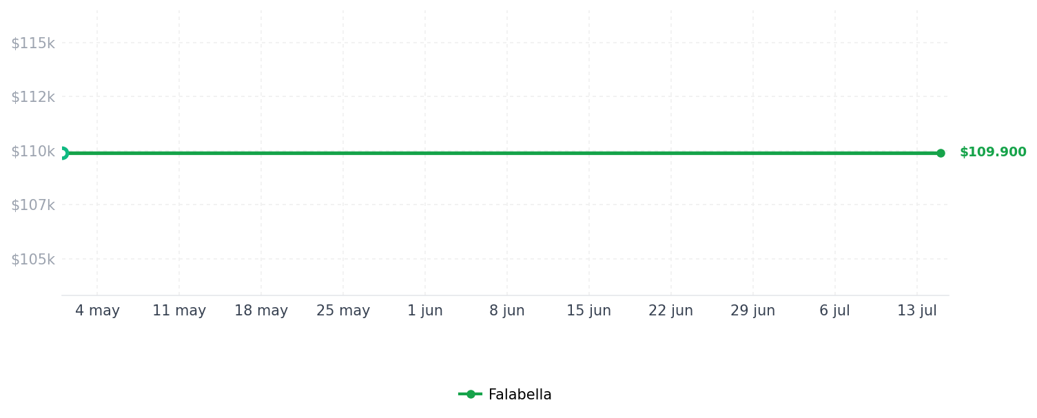 Historial de precios de Moledor de Café 80335R