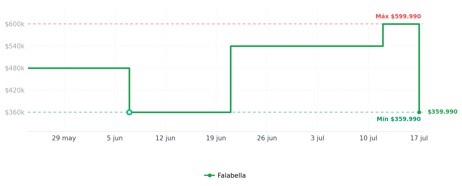 Historial de precios de Tenis para Mujer Moda Samba Horma Grande