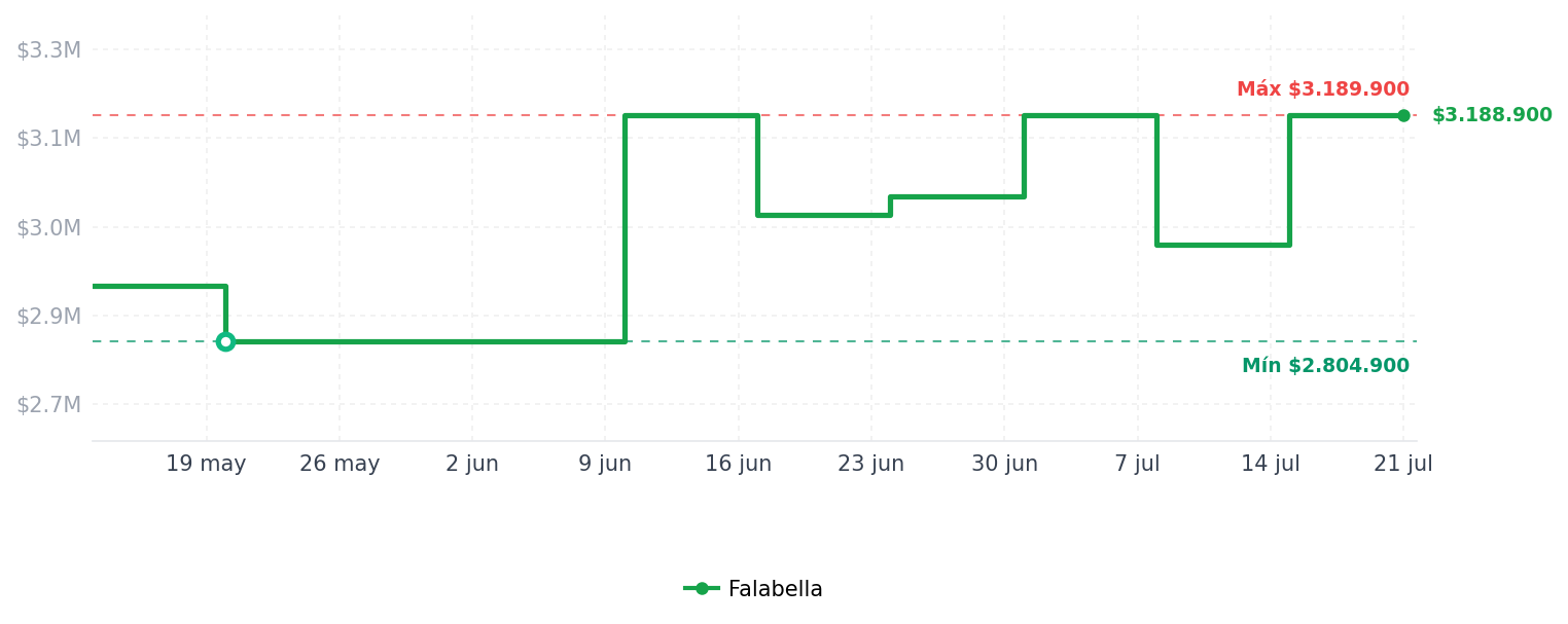 Historial de precios de Nevera Congelador inferior 332 lt Netos GB34WPM
