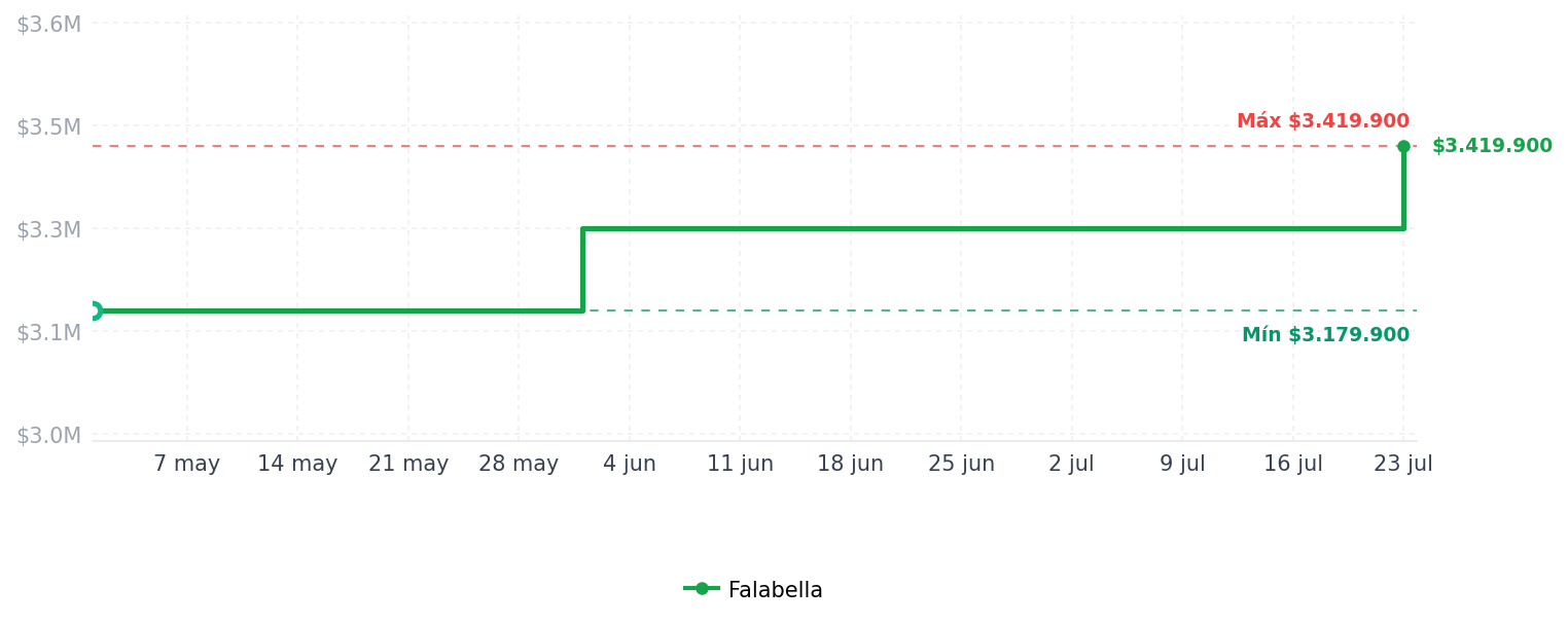 Historial de precios de Lavadora Carga Frontal 16 kg WO16EGNTS6P.AEGECOL