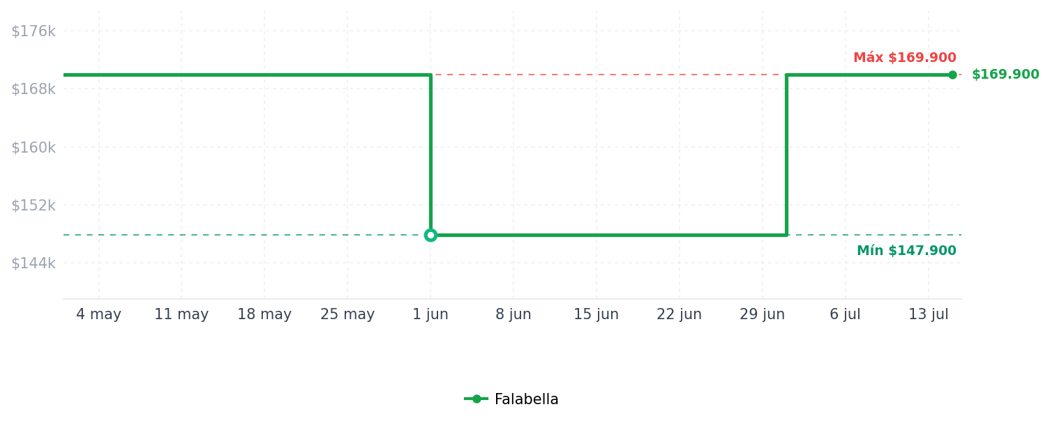 Historial de precios de Vapor uso vertical