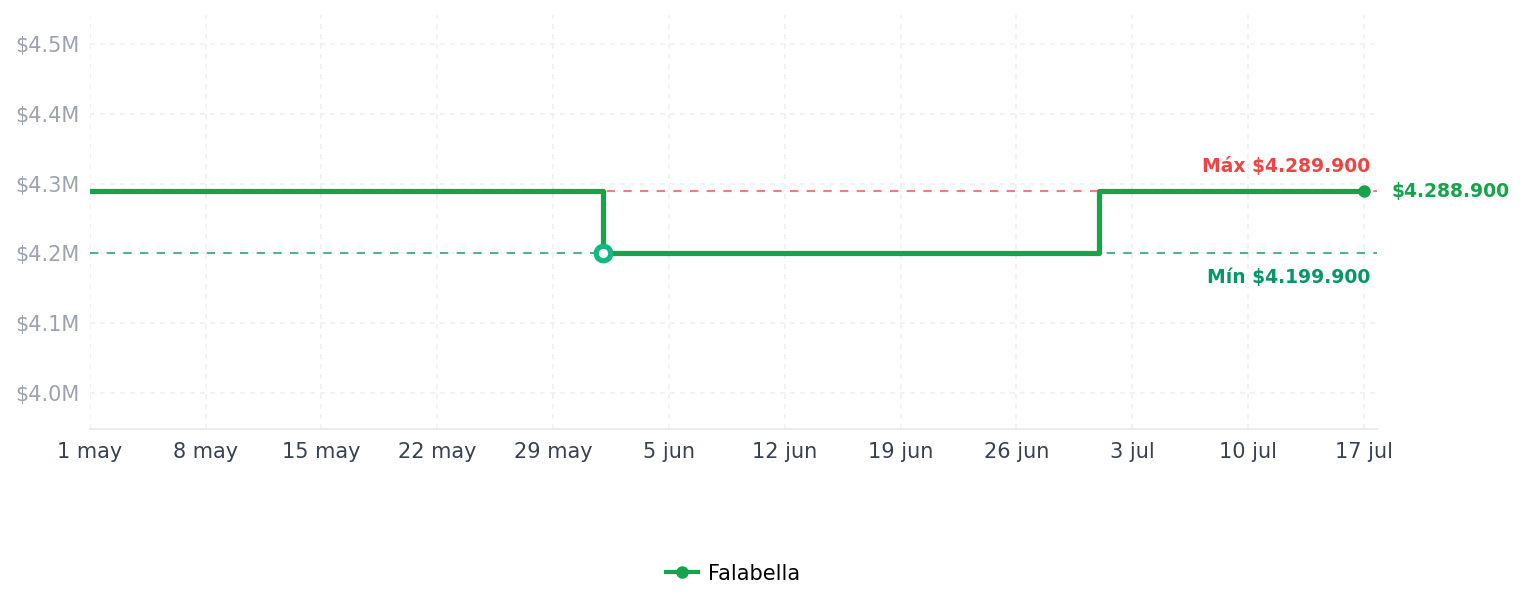 Historial de precios de Lavadora Secadora Eléctrica 20 kg WD20EGNTS6P