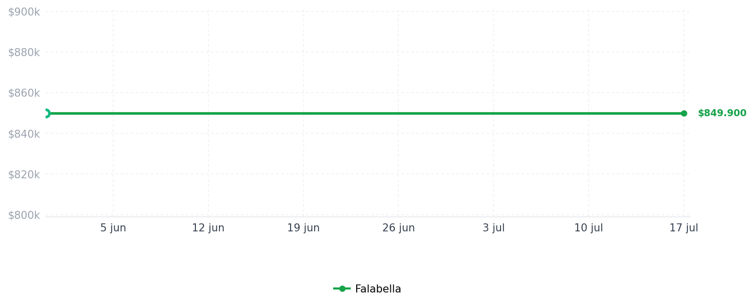 Historial de precios de Smartwatch 1.48 Pulgadas