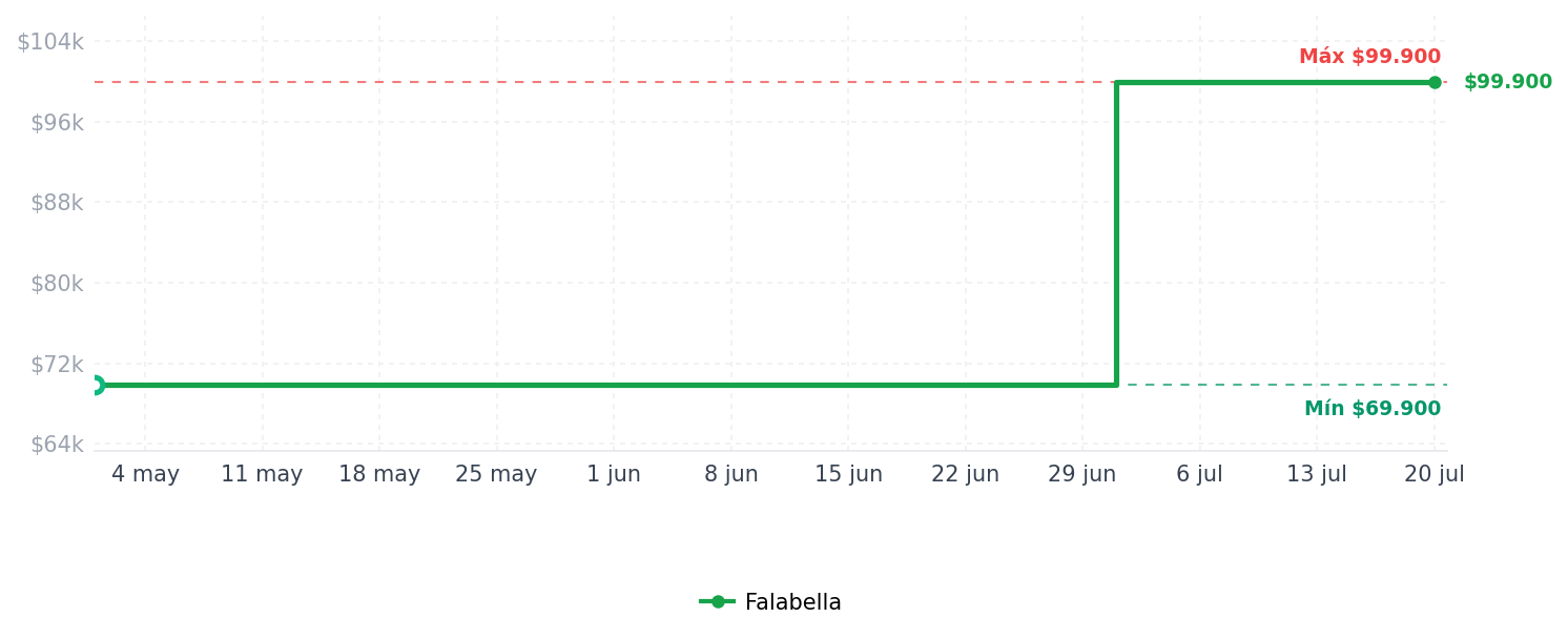 Historial de precios de Tostador 2 puestos 850 W