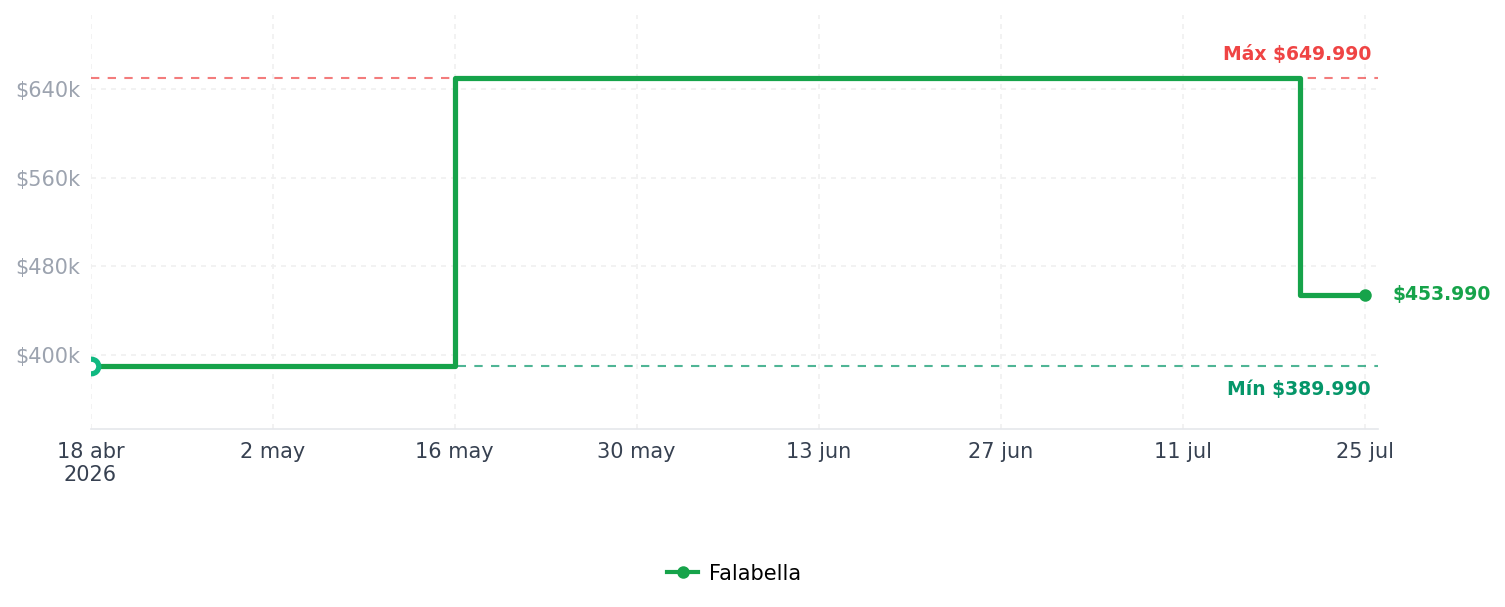 Historial de precios de Saco Hombre de Algodón